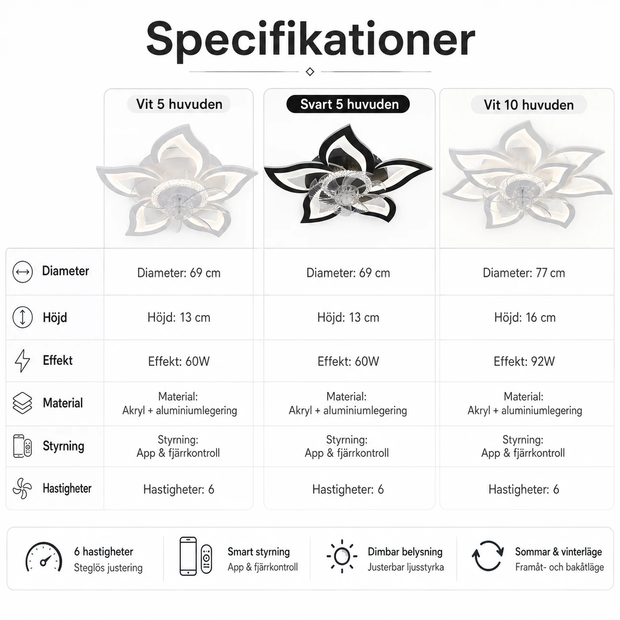 Takfläkt med LED-Lampa, Appstyrning och Fjärrkontroll